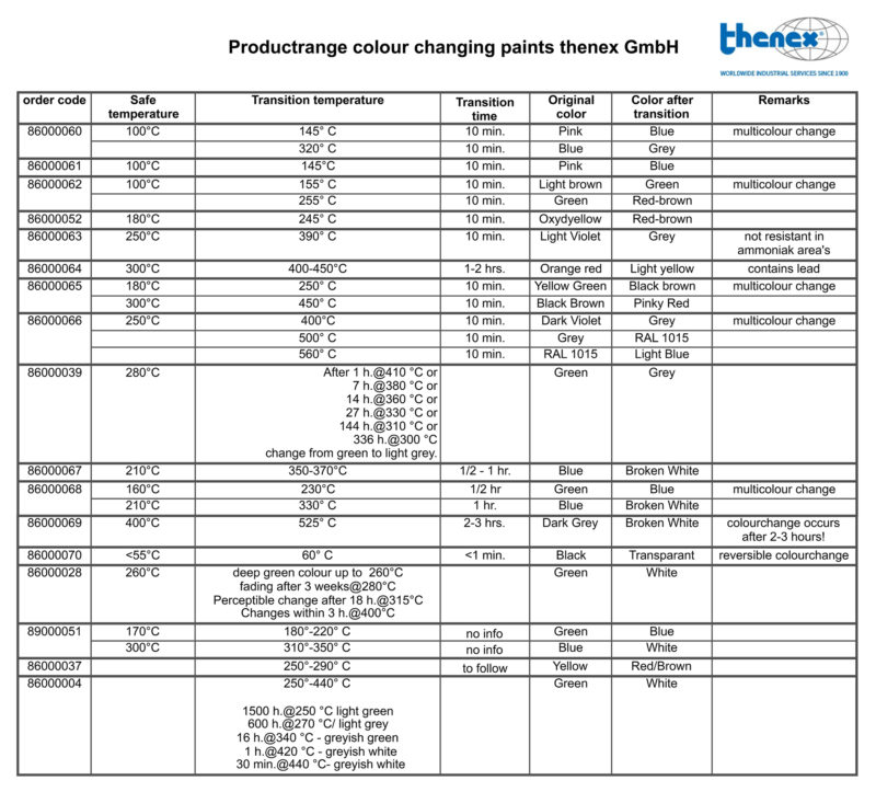 Temperature Indicating Paints thenex GmbH